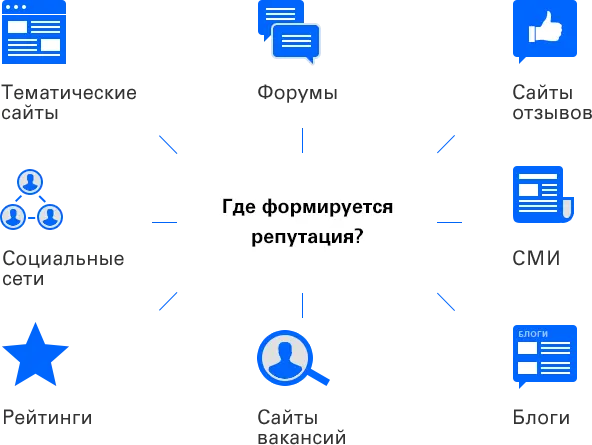 Управление репутацией компании в сети